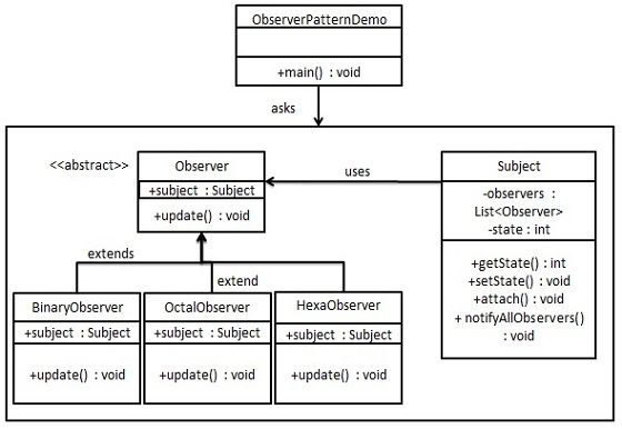 观察者模式的 UML 图