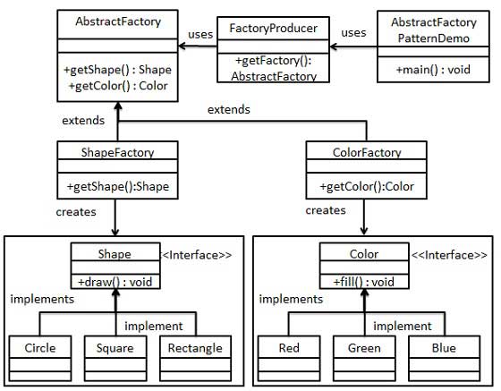 抽象工厂模式的 UML 图